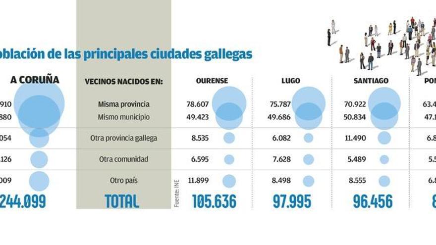 A Coruña es la ciudad que más vecinos recibe de fuera de Galicia, el 19% del padrón