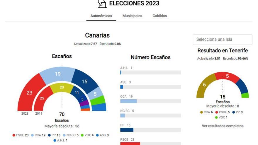 Consulta aquí todos los resultados de las elecciones autonómicas, municipales y a cabildos en Canarias