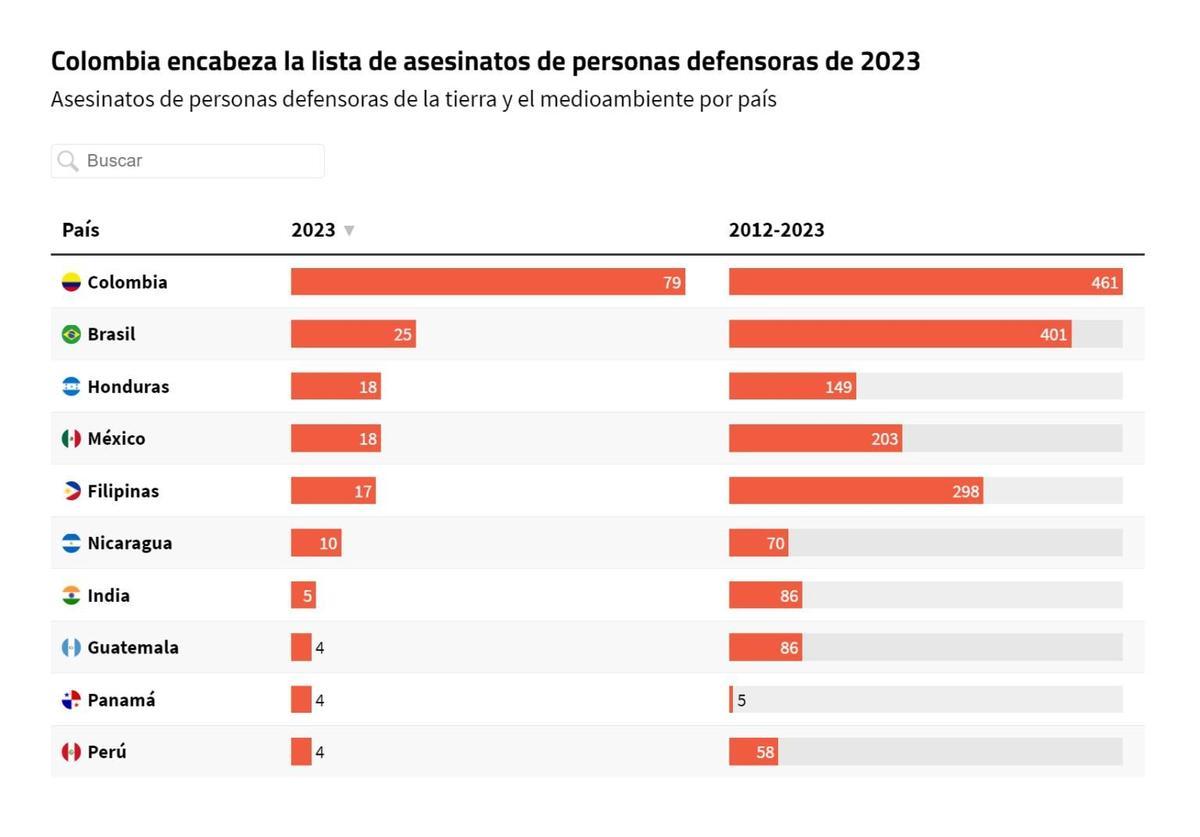 Ranking de países con más ecologistas asesinados