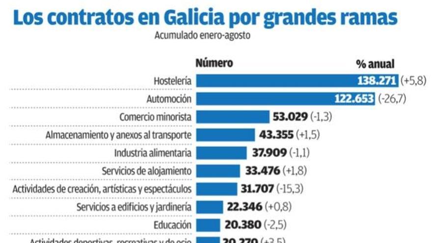 La contratación cae en Galicia tras siete años de récords y se ceba con los jóvenes