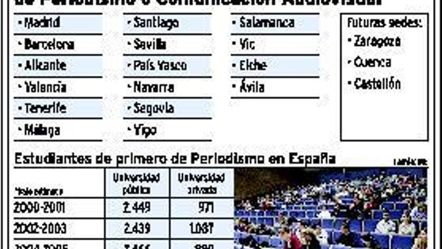 Hasta 48 centros en España imparten Comunicación pese al bajón de alumnos