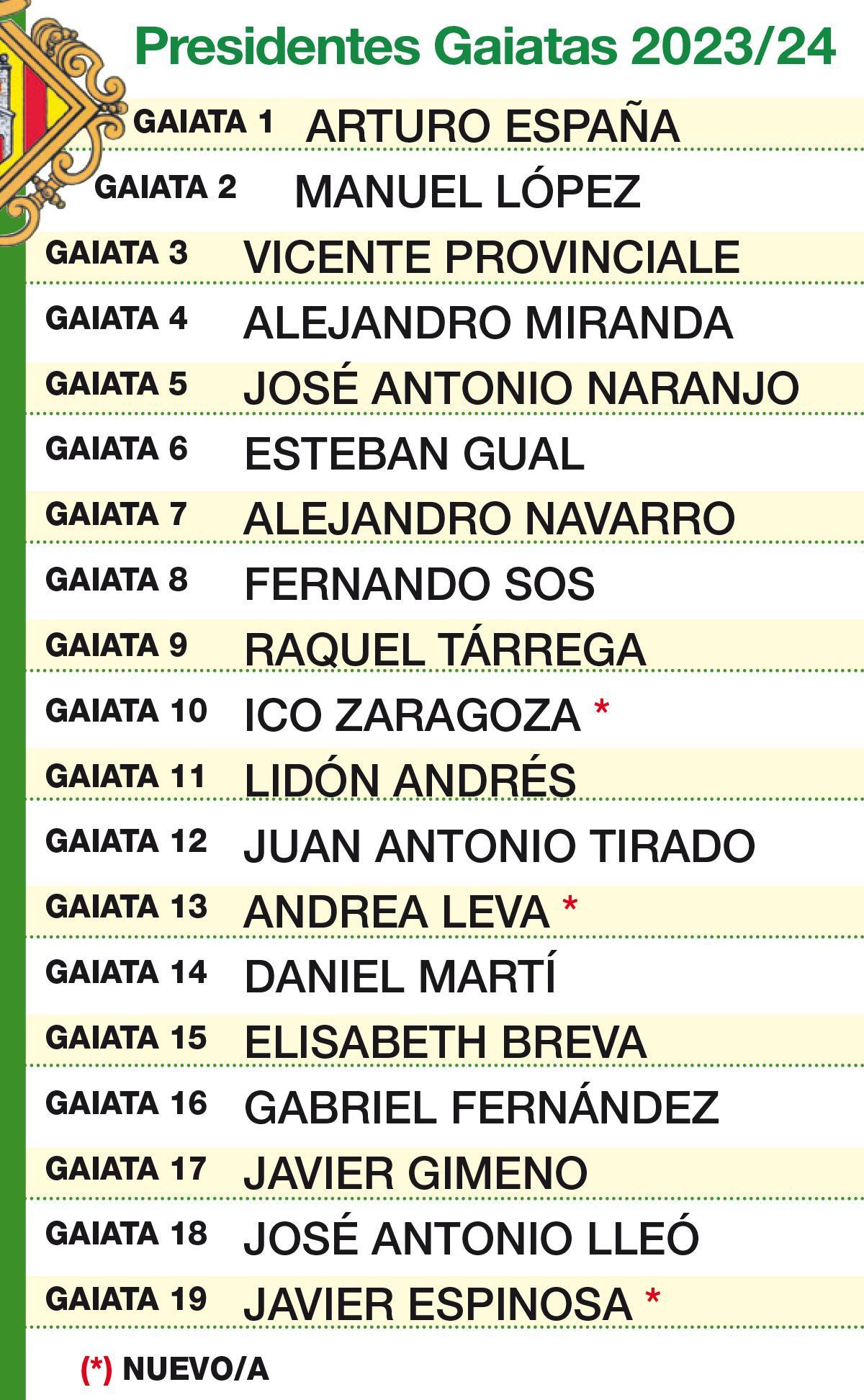 Lista con los presidentes de gaiata para el nuevo ciclo festero de Castelló.