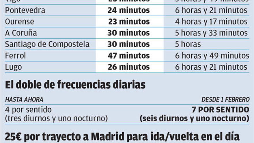 Renfe duplicará las frecuencias de los trenes Alvia a Madrid a partir del 1 de febrero