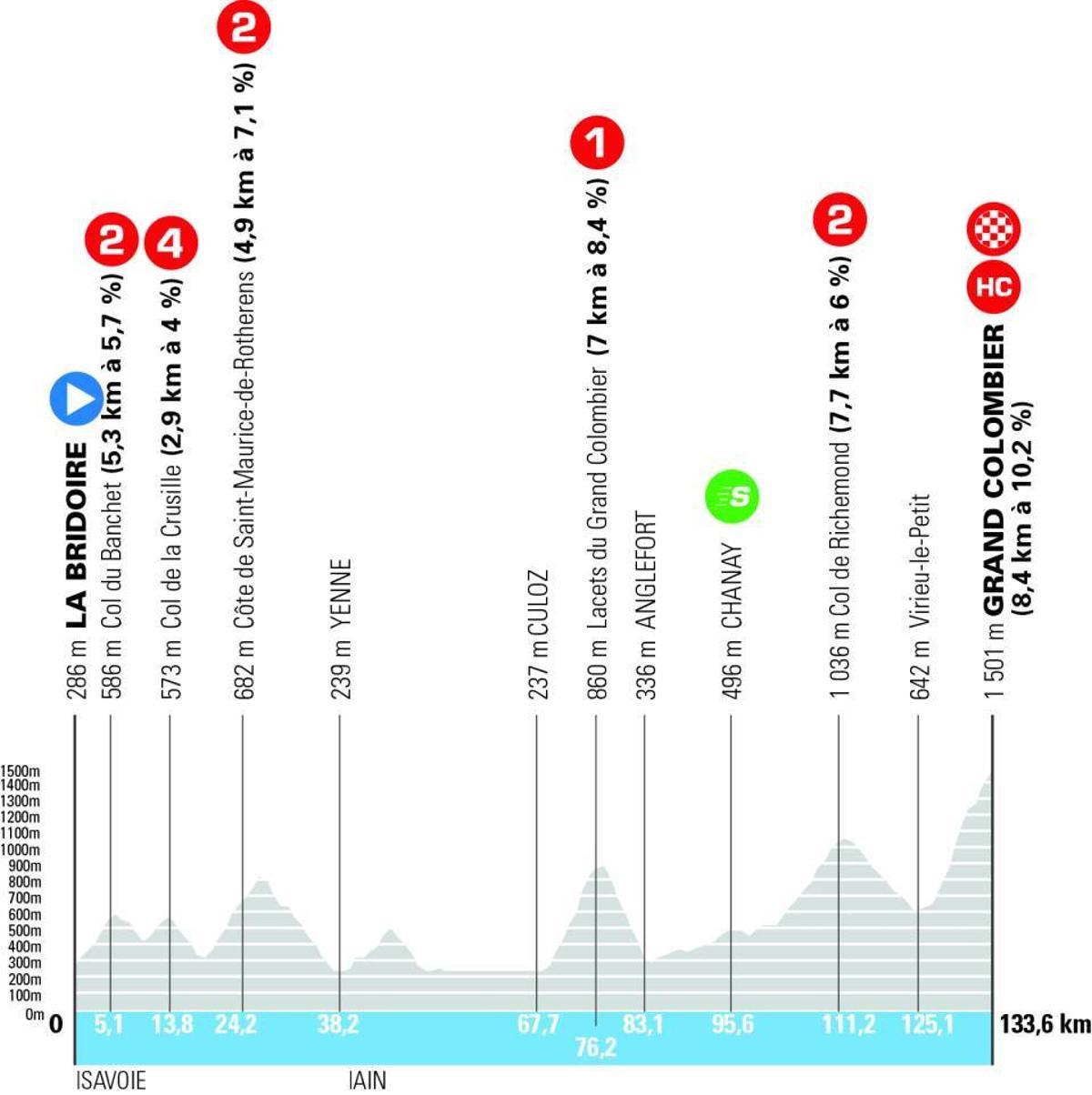 El perfil de la etapa 7 del Tour Auvergne-Rhône-Alpes 2026
