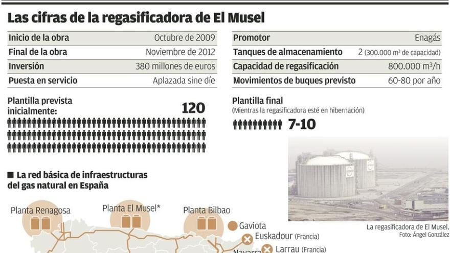La regasificadora de El Musel no funcionará antes de 2020, según Industria