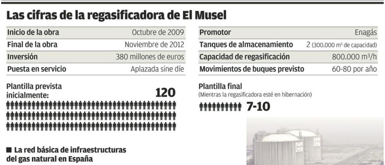 La regasificadora de El Musel no funcionará antes de 2020, según Industria