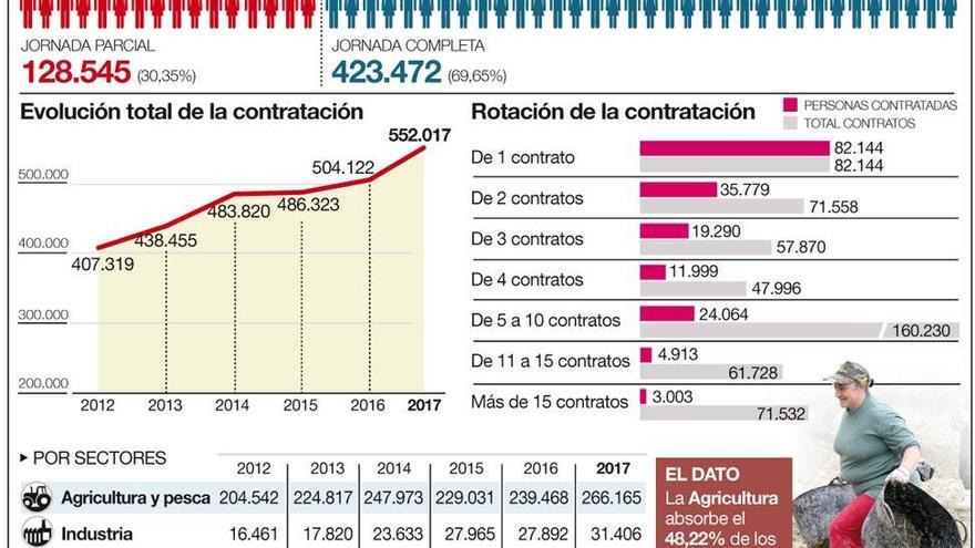 Tres mil cordobeses firmaron 15 o más contratos a lo largo de un año