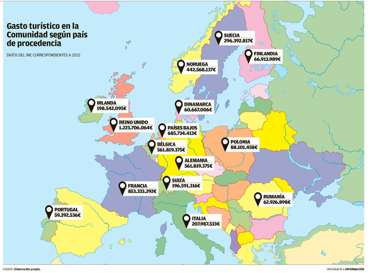 Gasto turístico en la Comunidad según el país de procedencia.