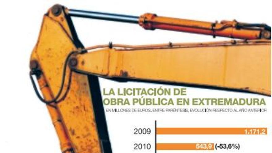 La licitación de obra pública en Extremadura completa el peor primer trimestre de la última década