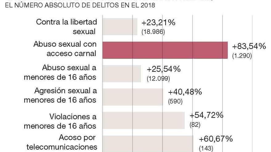 Las denuncias por violaciones a menores aumentan un 55%