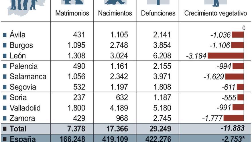 La provincia cerró el pasado año con más de 2.700 fallecimientos y solo 968 nacimientos