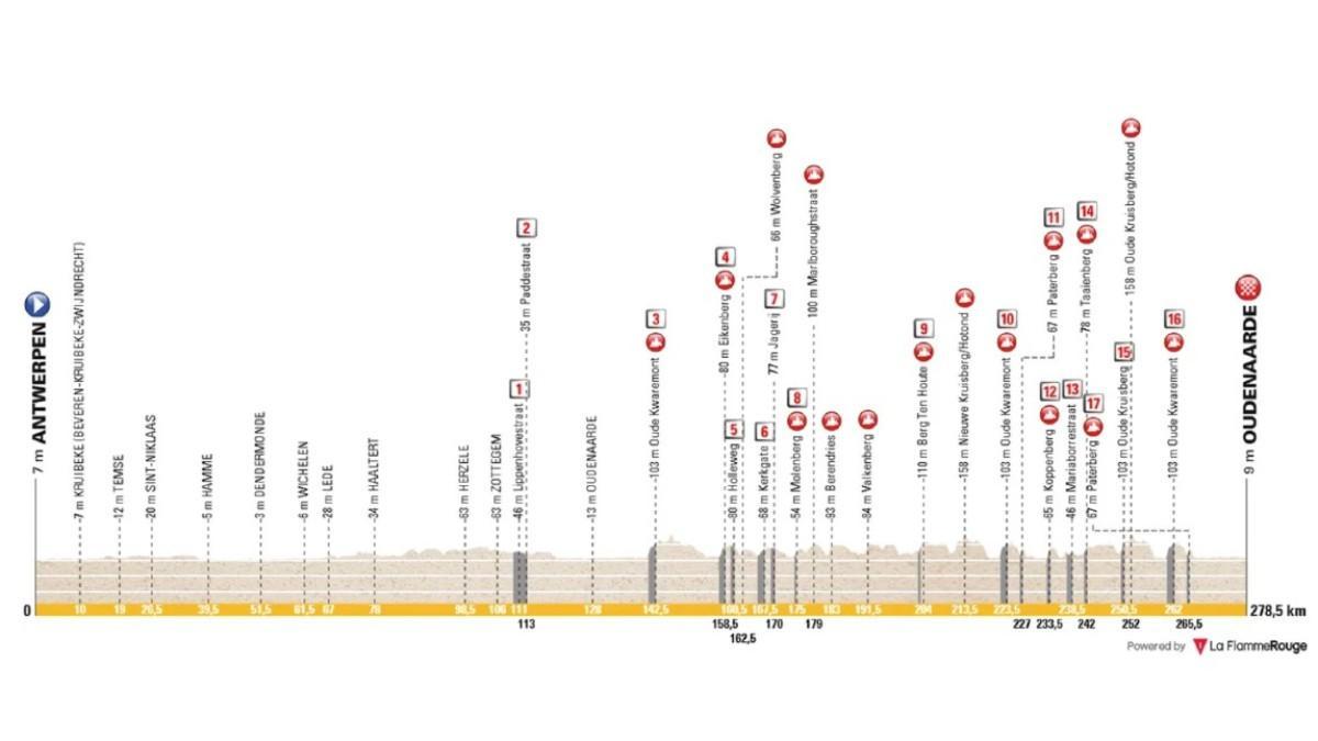 El perfil del Tour de Flandes 2026