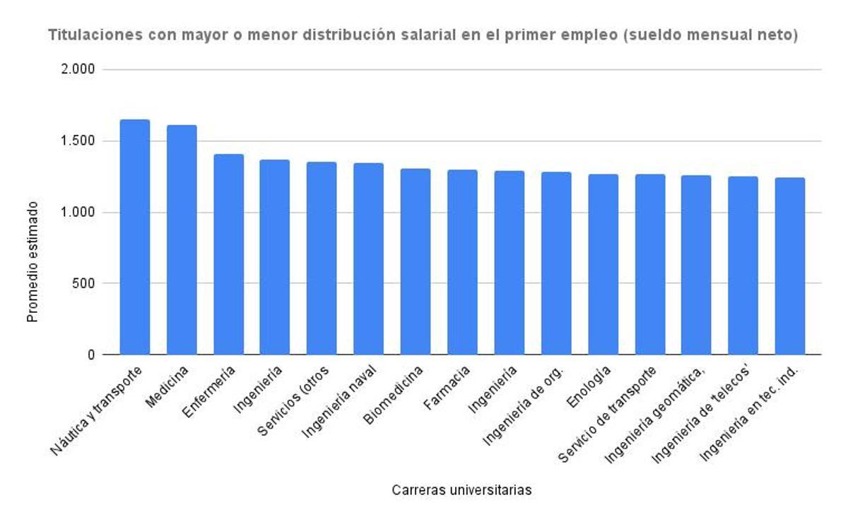 Titulaciones con mayor o menor distribución salarial en el primer empleo (sueldo mensual neto)