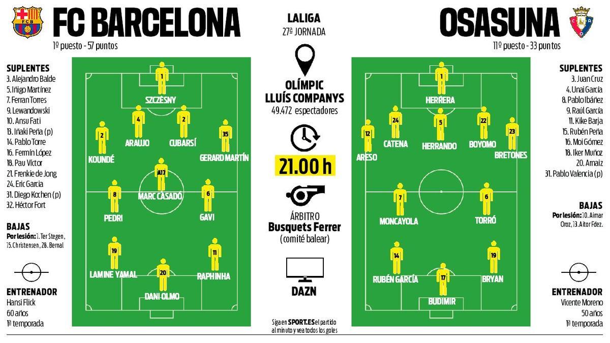 Alineaciones probables del Barcelona - Osasuna