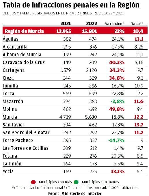 Tabla de infracciones penales en la Región