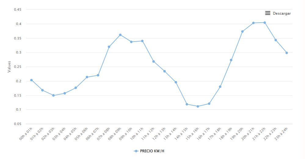 Precio de la luz en la provincia de Las Palmas para el 11 de abril de 2022.