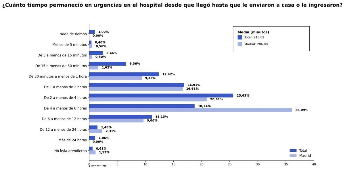 Datos sobre las listas de espera en España y Madrid
