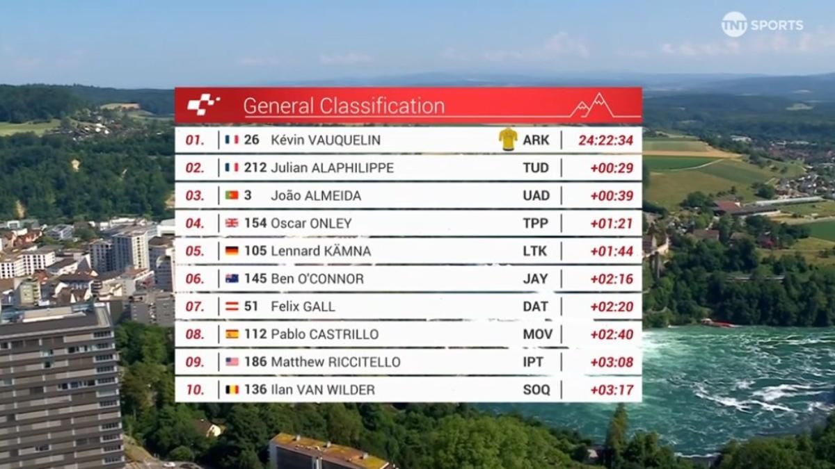 La clasificación general del Tour de Suiza 2025 tras la etapa 6