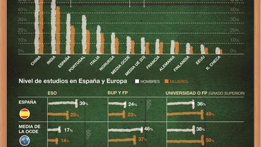 Los jóvenes españoles heredan el fracaso escolar de sus padres