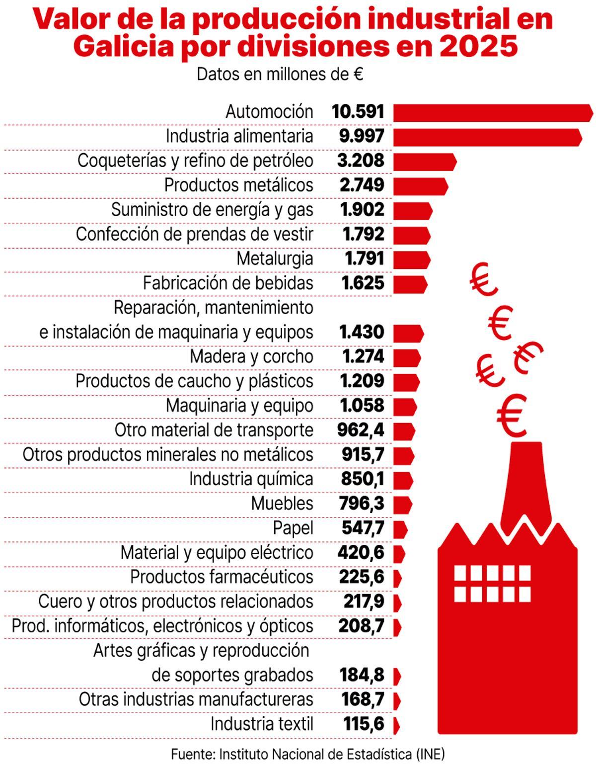 Valor de la producción industrial en Galicia por divisiones en 2025