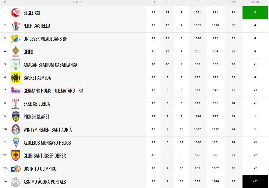 CLASIFICACIÓN Liga Femenina 2 (grupo B)