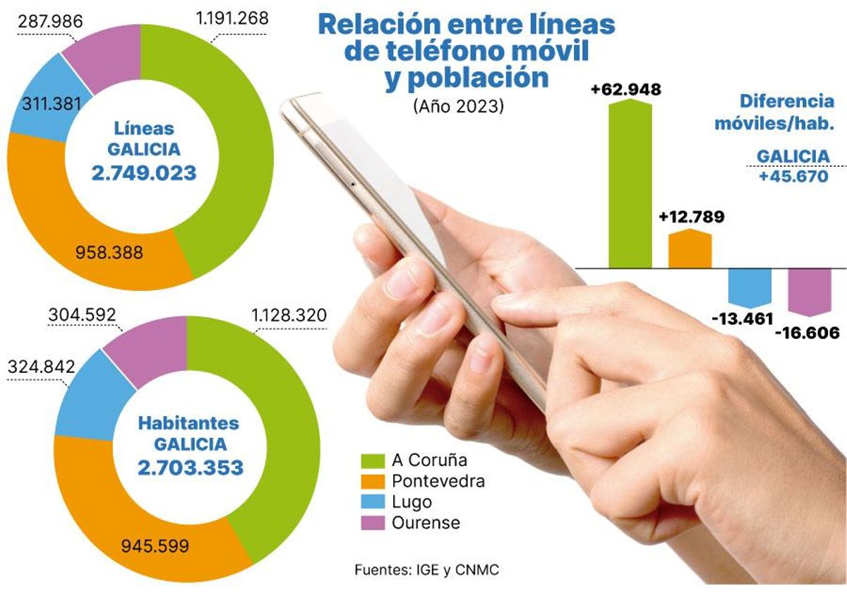 relacion lineas de telefono y poblacion