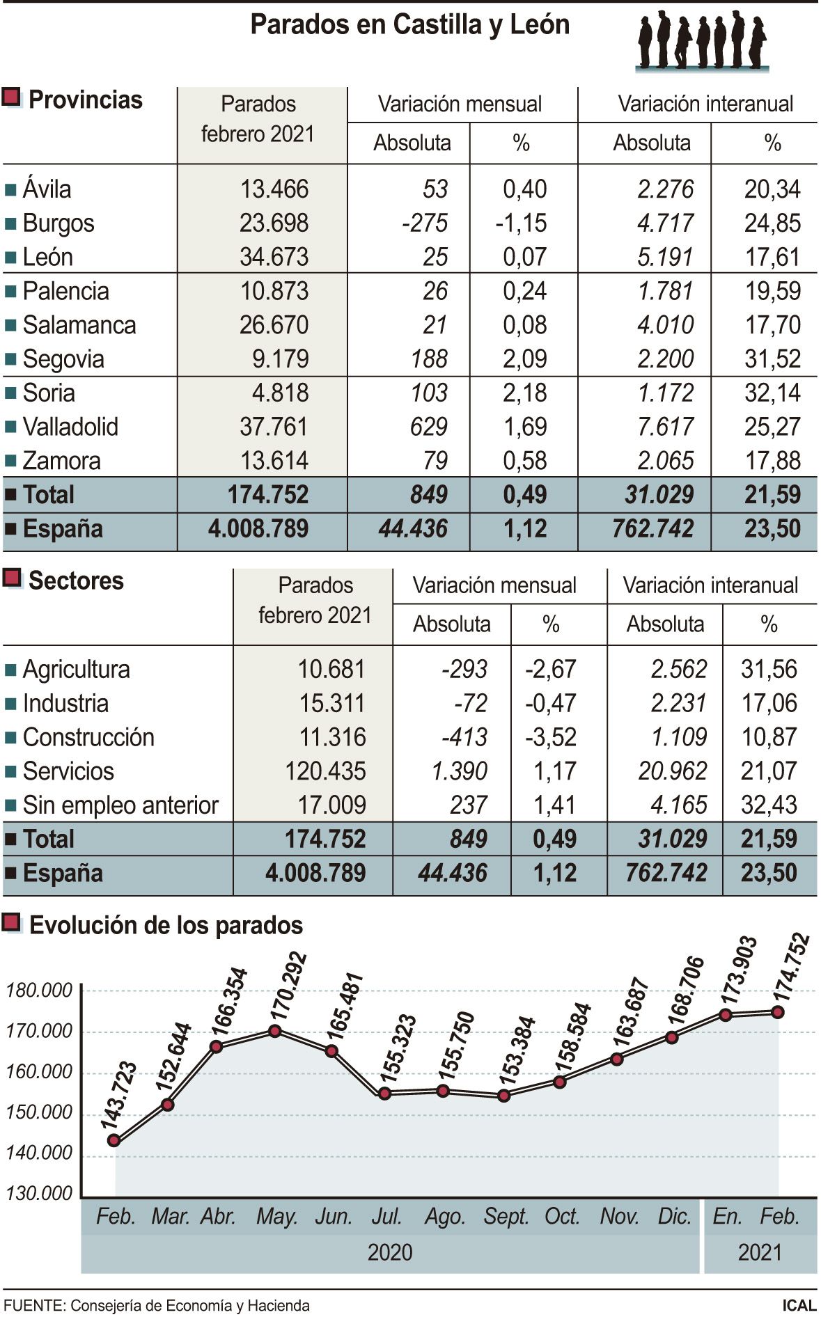 Gráfico que muestra la evolución del paro en Zamora y en Castilla y León.