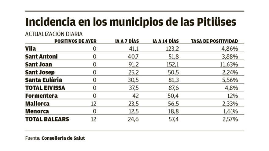 Incidencia en los municipios de la Pitiusas