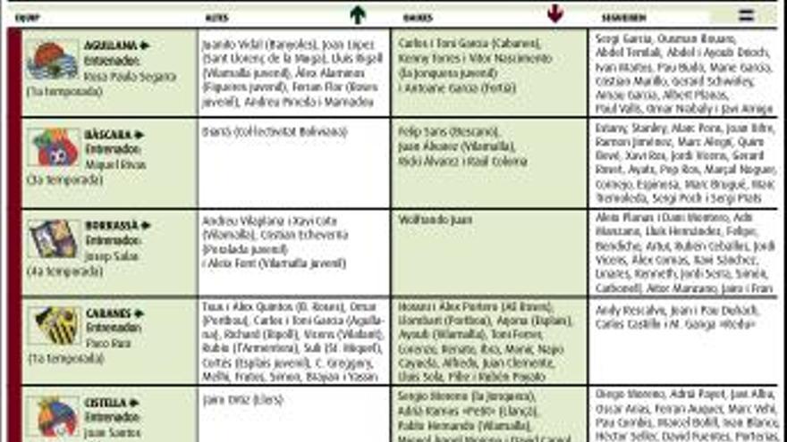 Les plantilles dels equips de Tercera Catalana, al dia