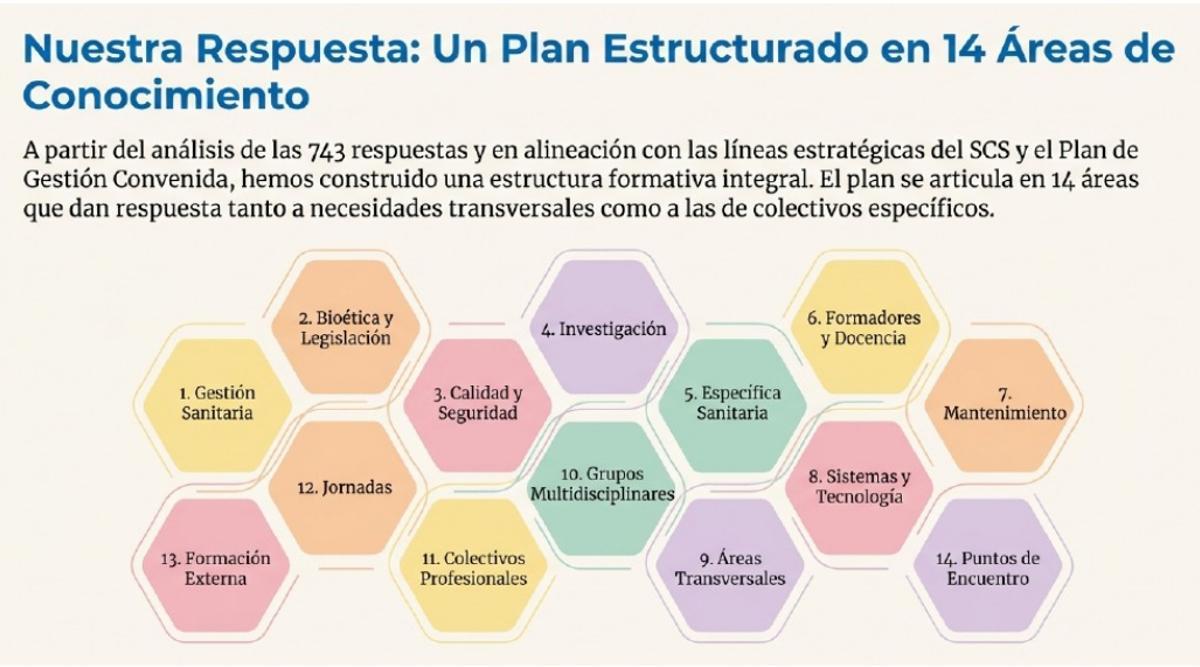 Áreas formativas de la Gerencia de Atención Primaria