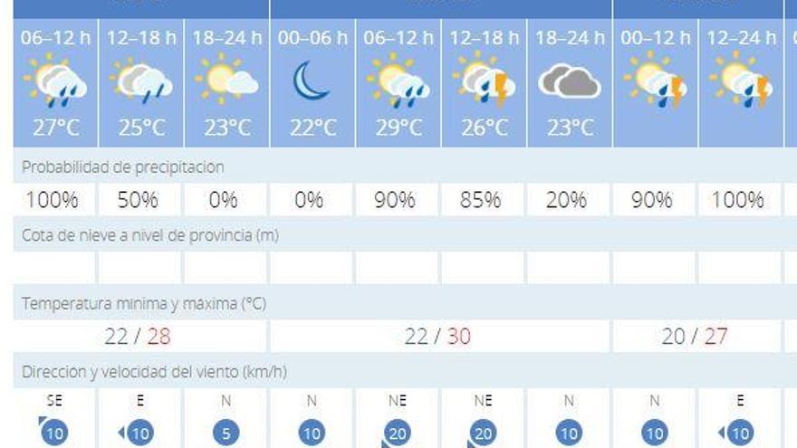 Previsión del tiempo hasta el domingo en Elche