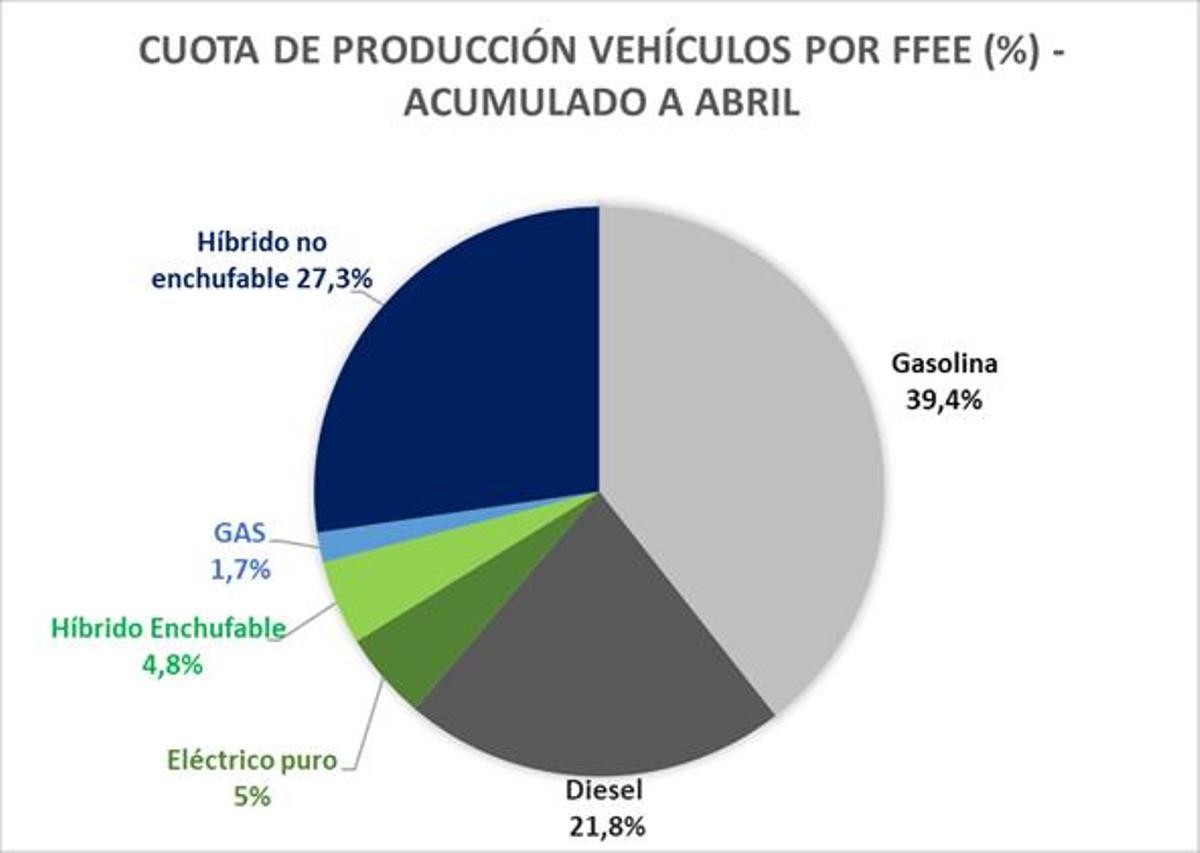 Cuota de producción vehículos por FFEE
