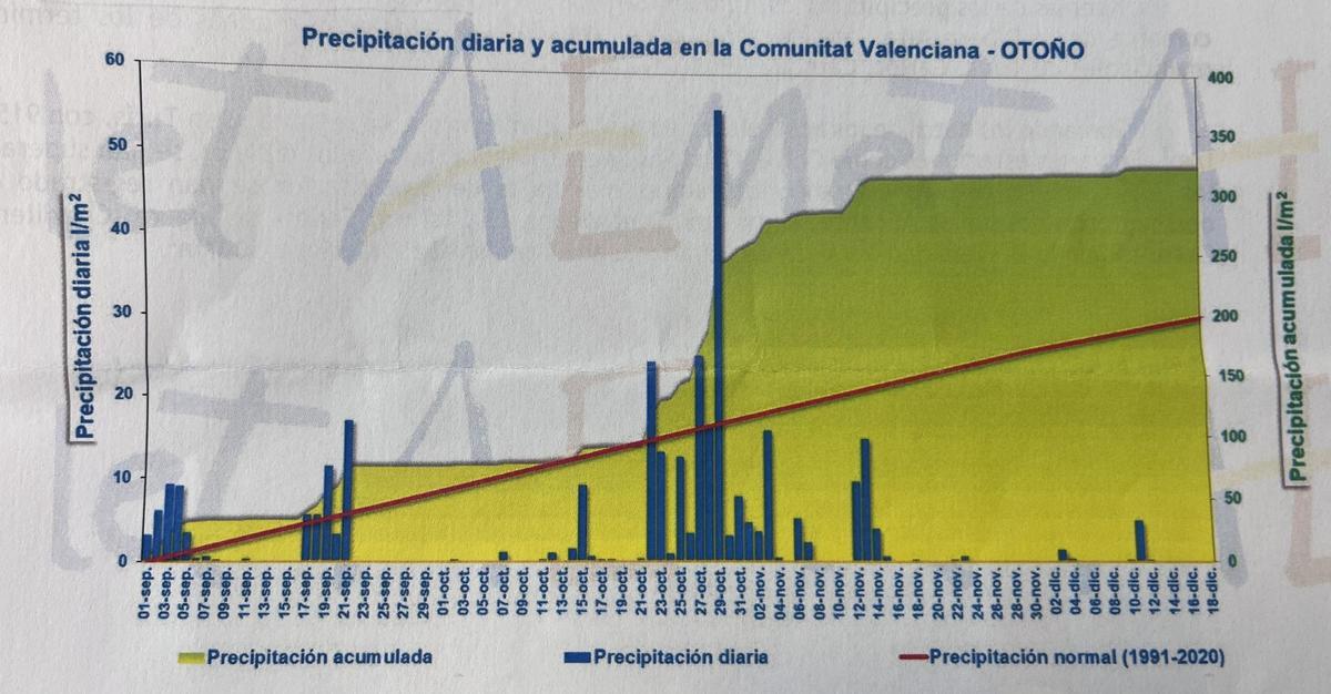 Precipitación en la Comunitat Valenciana durante el otoño.