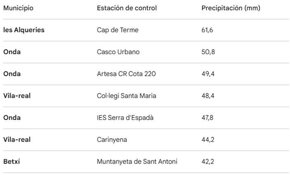 Tabla de precipitaciones