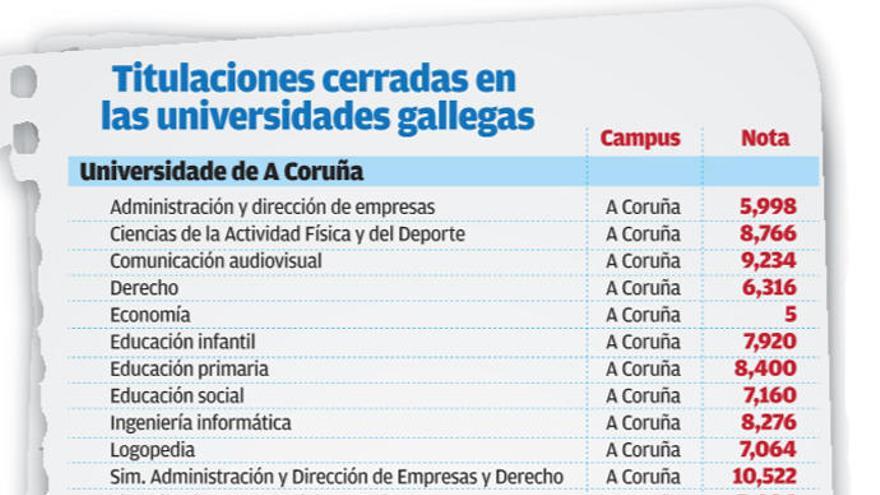 Las universidades gallegas agotan plazas en 48 carreras para el próximo curso