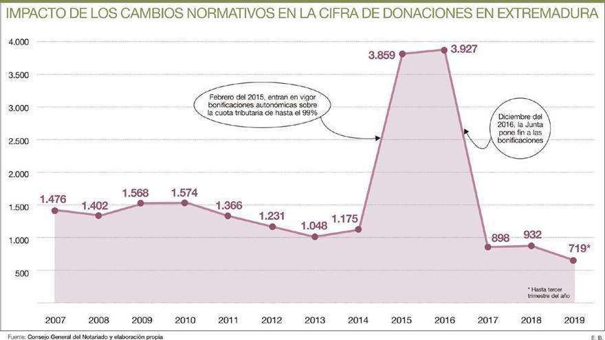 El precedente de las donaciones