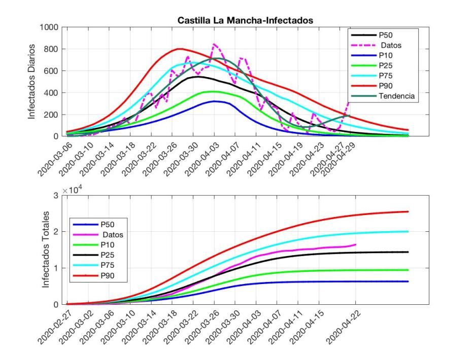 Gráficos COVID 29 de abril