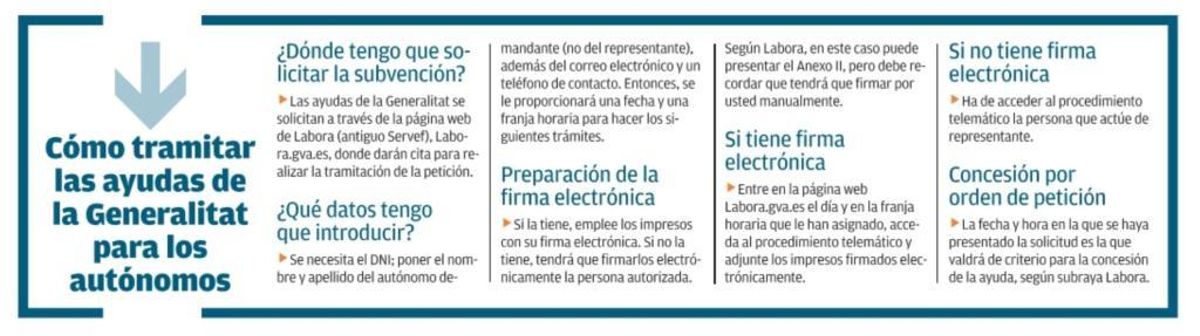 La Generalitat recibe sólo el primer día más de 100.000 solicitudes de ayudas para autónomos