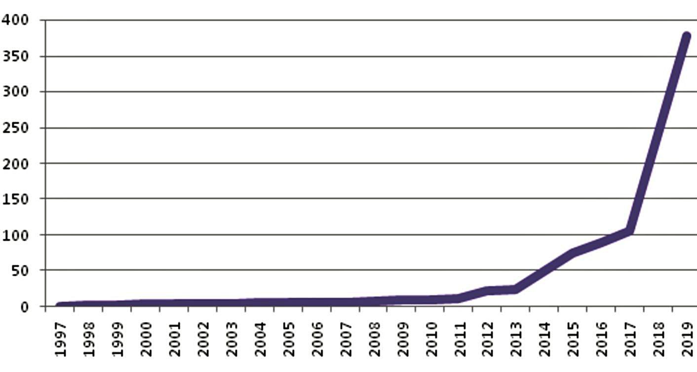 Evolución del número de festeras de pleno derecho desde 1997 hasta 2019.  | INFORMACIÓN