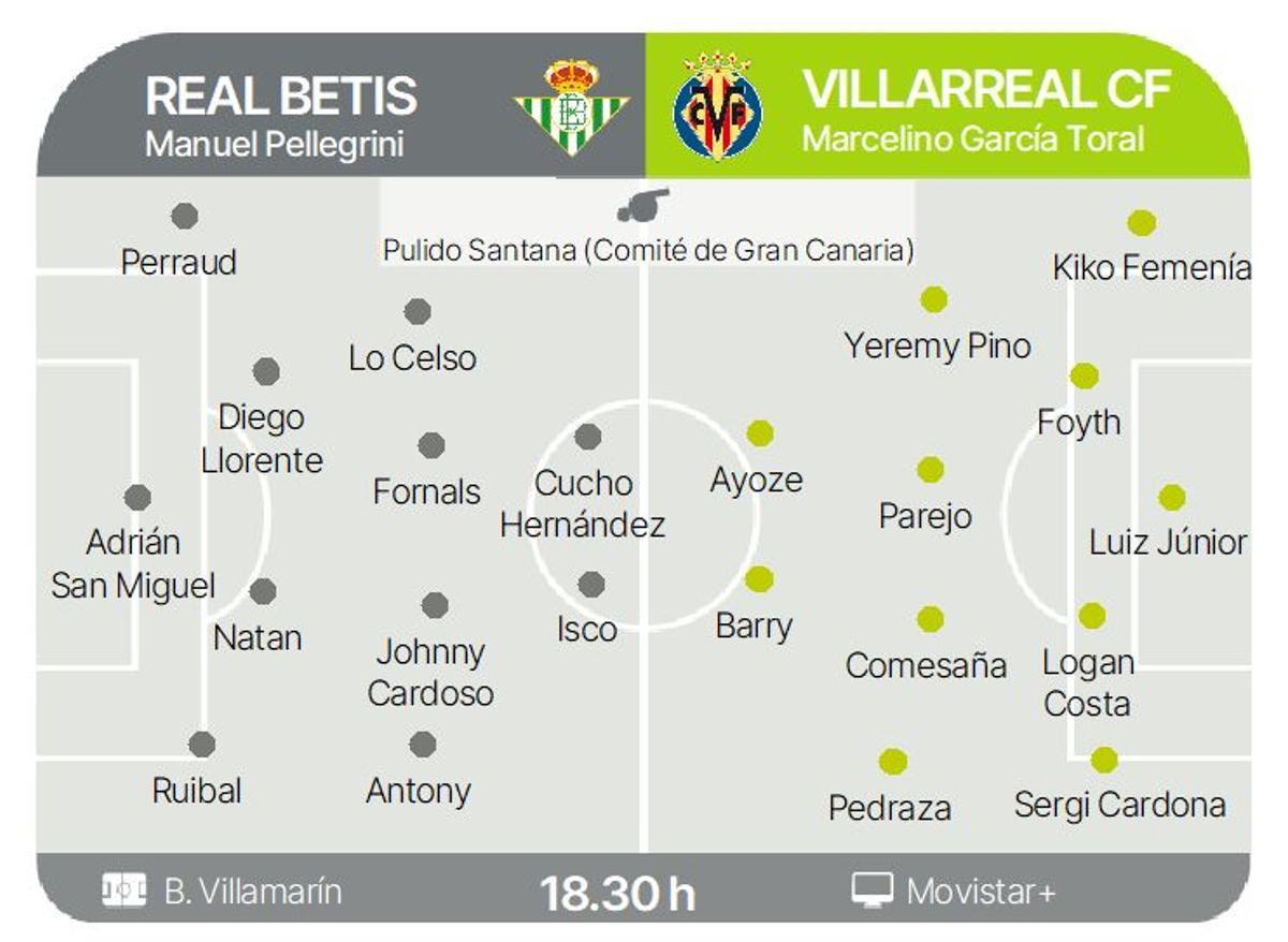 El posible once de Betis y Villarreal.
