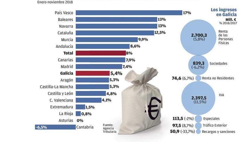 La recaudación por el beneficio empresarial en Galicia sufre la mayor caída en nueve años