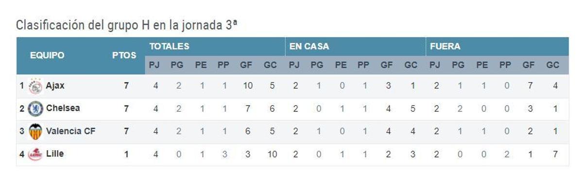 Esto es lo que necesita el Valencia CF para estar en octavos