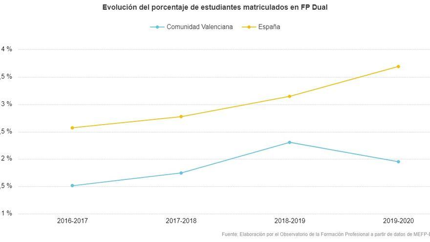 Evolución