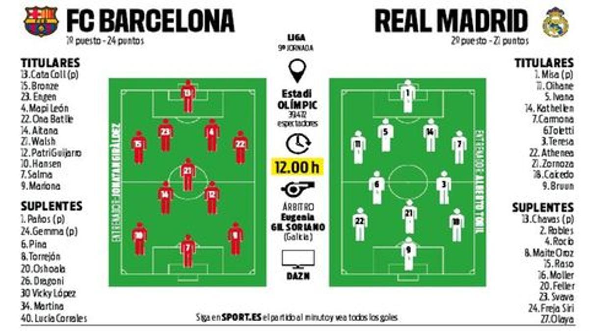 Posibles alineaciones del FC Barcelona - Real Madrid de la jornada 9 de la Liga F