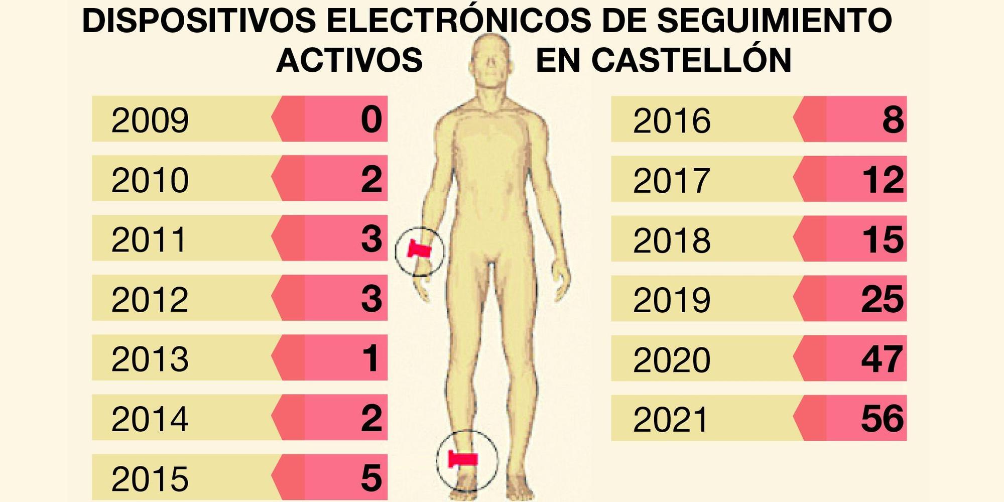 Evolución de los dispositivos electrónicos de seguimiento