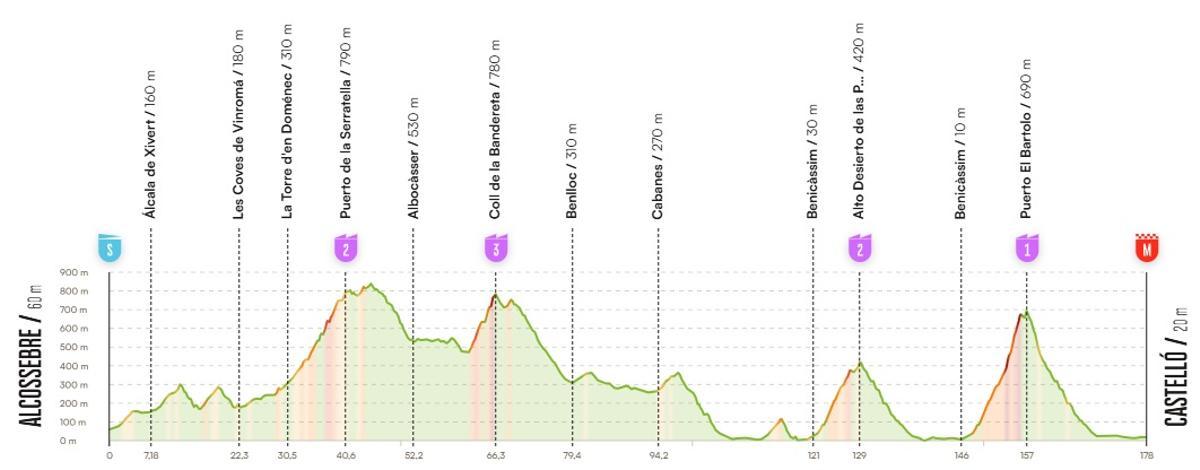Recorrido de la etapa 6 de la Vuelta 2026.