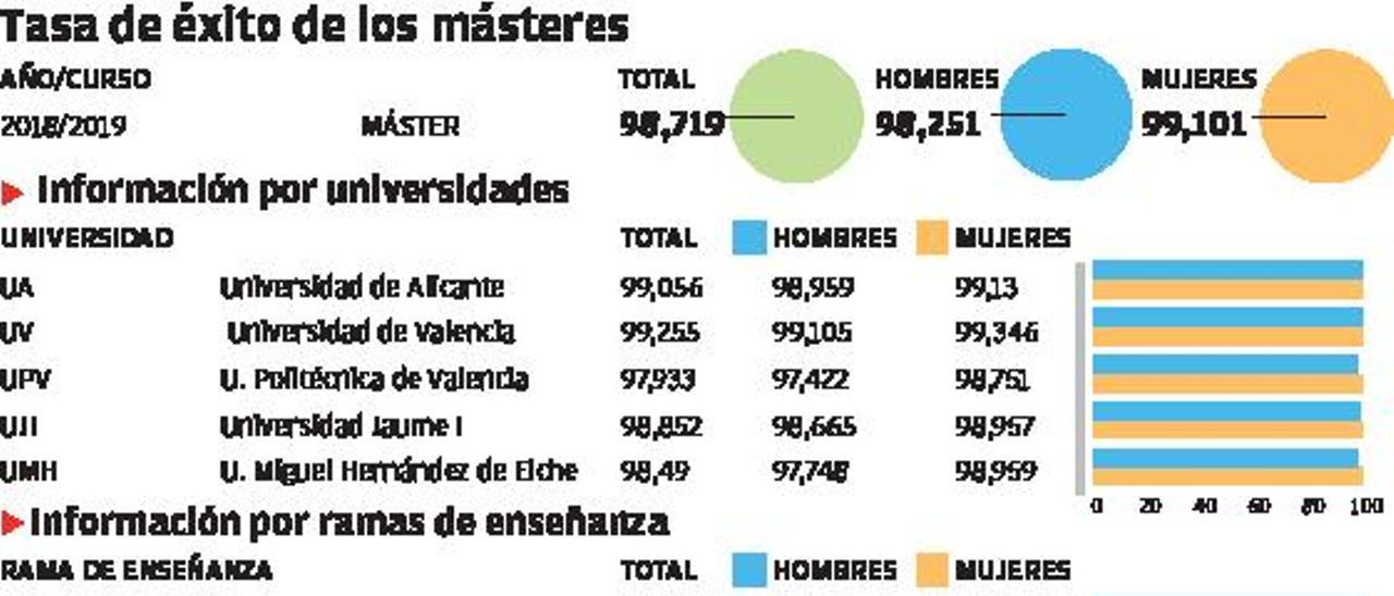 Las mujeres  rinden cinco puntos más que los hombres en la universidad