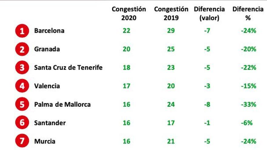 Top 10 ciudades españolas más congestionadas