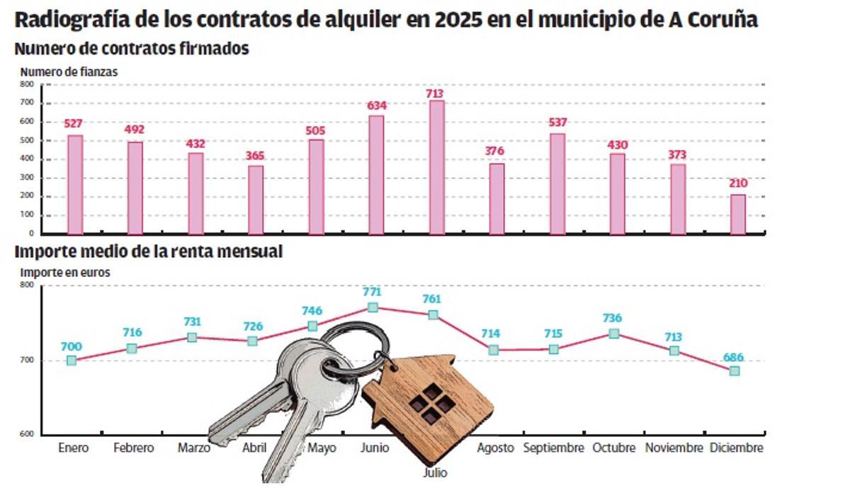 Radiografía de los contratos de alquiler en 2025 en A Coruña