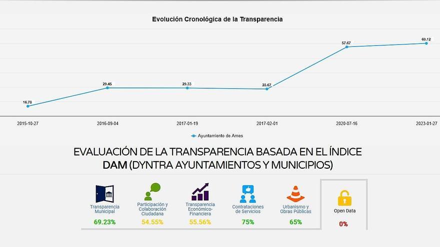 Evolución del índice de trasparencia de Ames en los últimos años según Dyntra